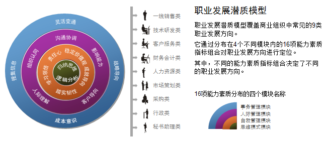 驅(qū)動管理咨詢測評中心——員工職業(yè)發(fā)展咨詢策劃服務(wù)
