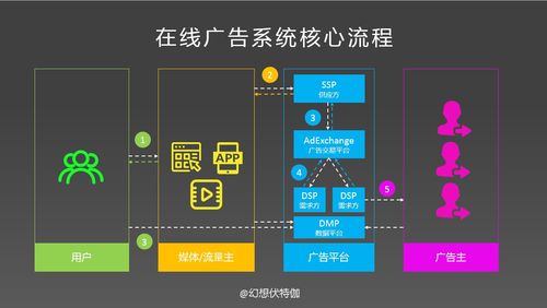 在線廣告交易系統(tǒng)的功能模塊及系統(tǒng)架構(gòu)及其在電子防偽系統(tǒng)中的應用探索